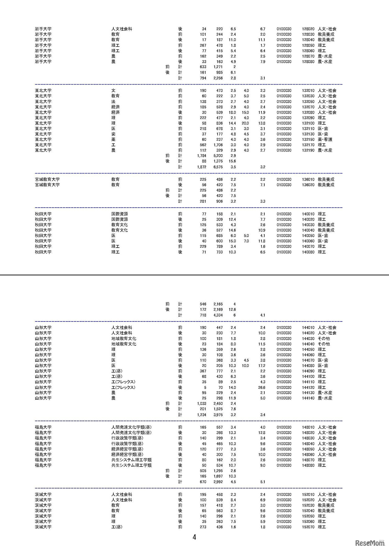 平成30年度（2018年度）国公立大学入学者選抜の志願状況について　平成30年1月31日（最終日）午前10時現在の志願倍率