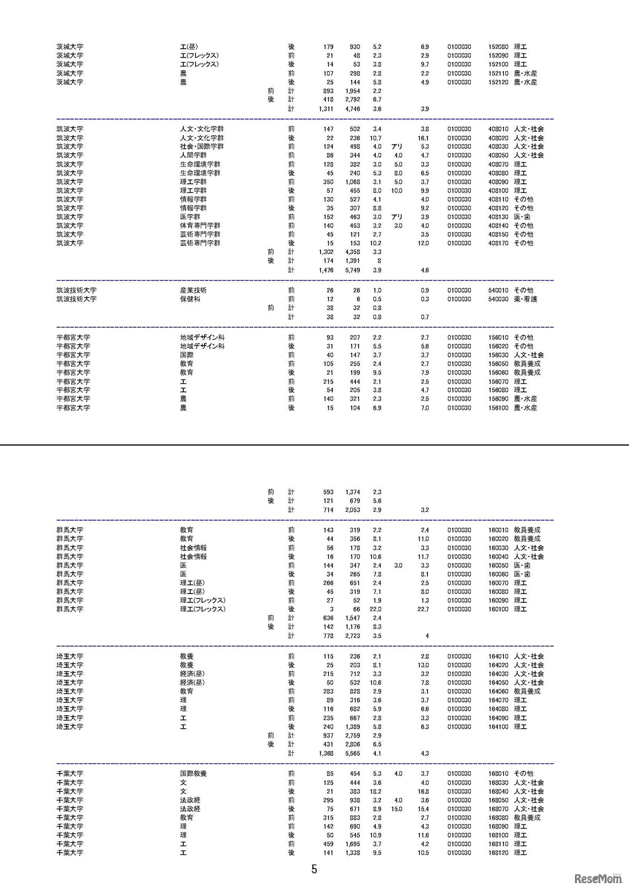 平成30年度（2018年度）国公立大学入学者選抜の志願状況について　平成30年1月31日（最終日）午前10時現在の志願倍率