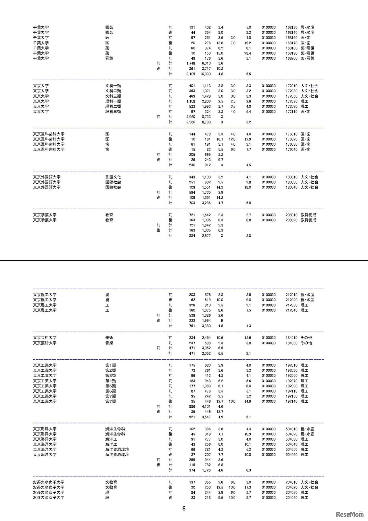 平成30年度（2018年度）国公立大学入学者選抜の志願状況について　平成30年1月31日（最終日）午前10時現在の志願倍率