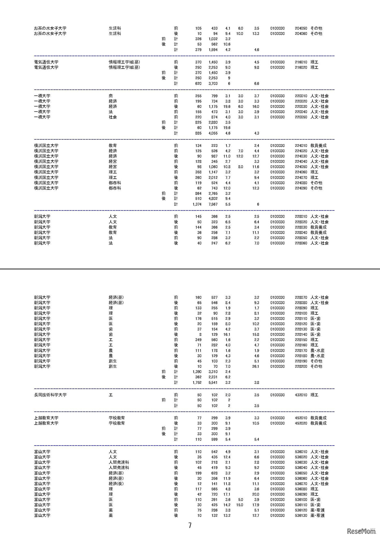 平成30年度（2018年度）国公立大学入学者選抜の志願状況について　平成30年1月31日（最終日）午前10時現在の志願倍率