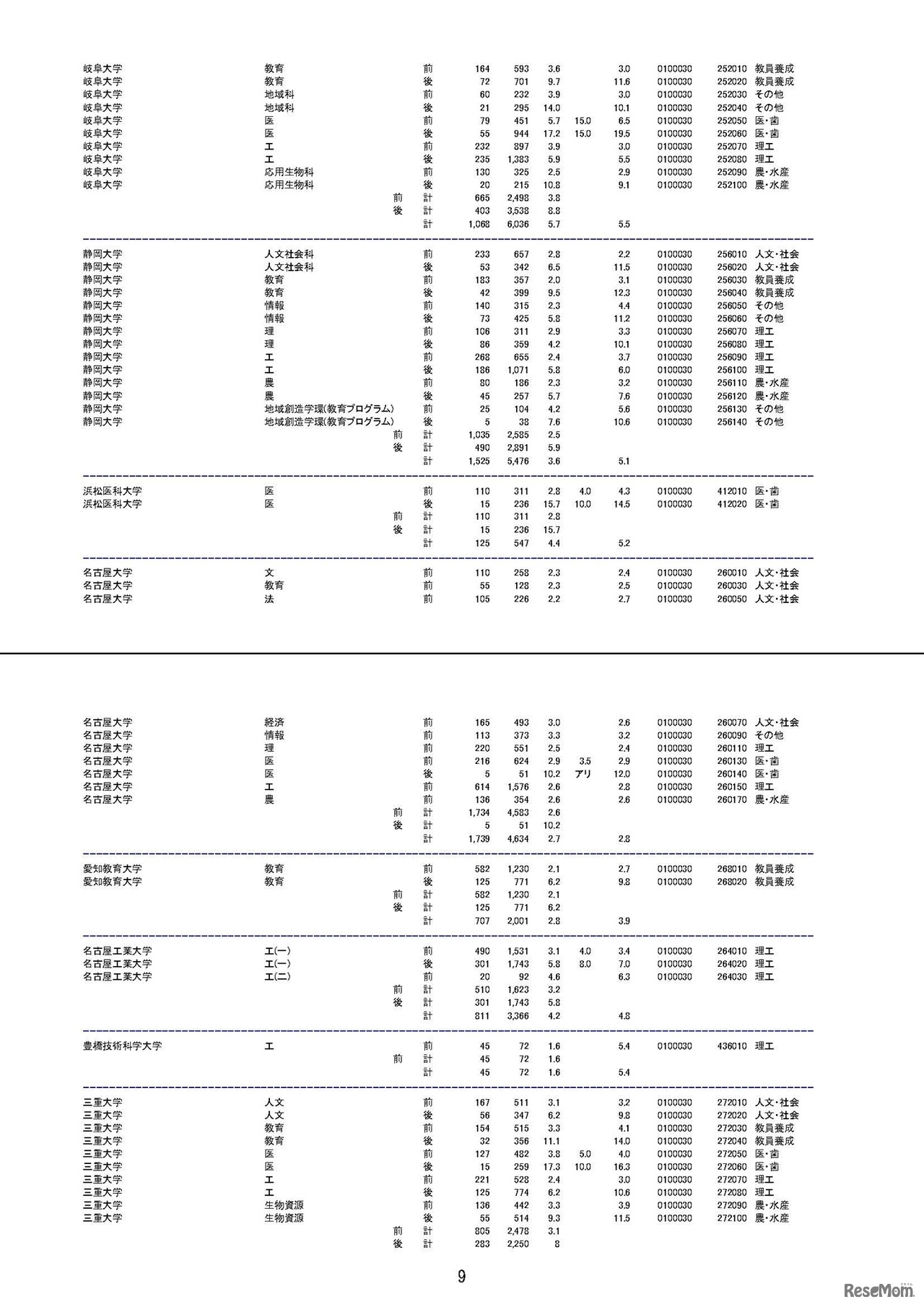 平成30年度（2018年度）国公立大学入学者選抜の志願状況について　平成30年1月31日（最終日）午前10時現在の志願倍率