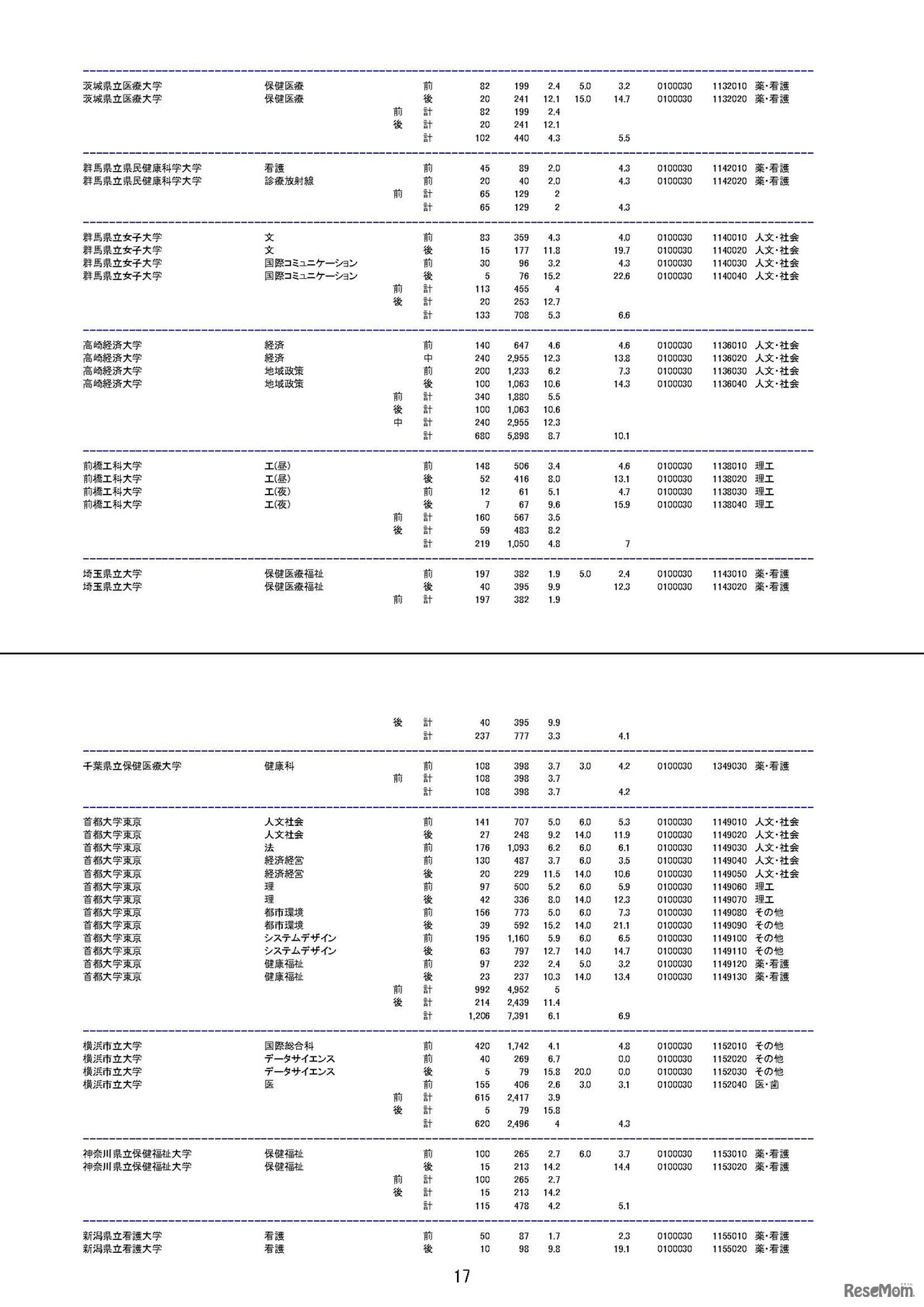 平成30年度（2018年度）国公立大学入学者選抜の志願状況について　平成30年1月31日（最終日）午前10時現在の志願倍率