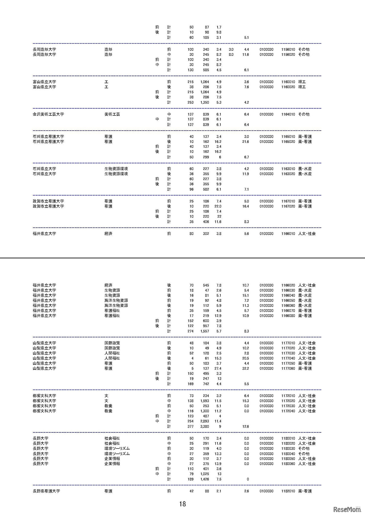 平成30年度（2018年度）国公立大学入学者選抜の志願状況について　平成30年1月31日（最終日）午前10時現在の志願倍率