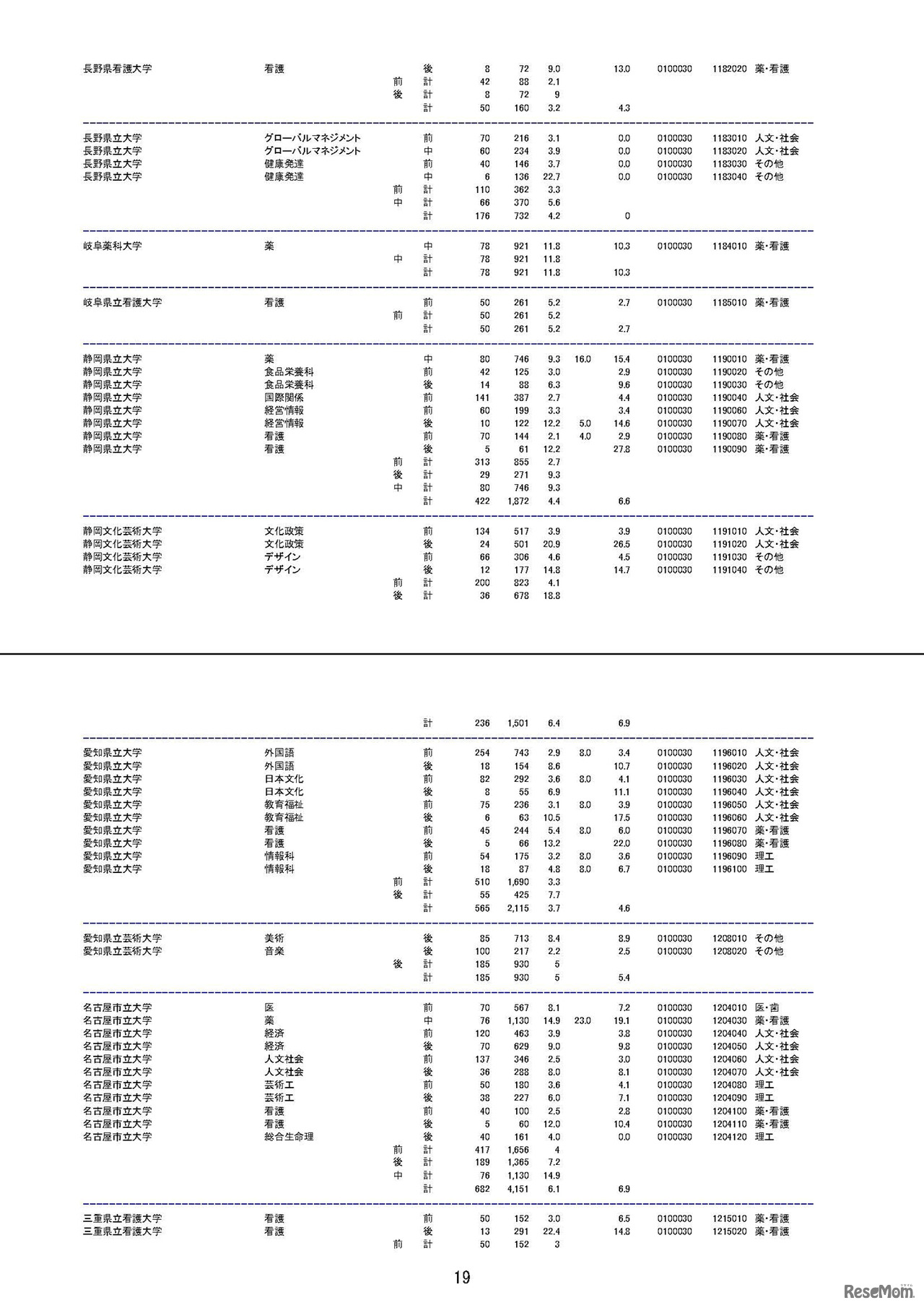 平成30年度（2018年度）国公立大学入学者選抜の志願状況について　平成30年1月31日（最終日）午前10時現在の志願倍率