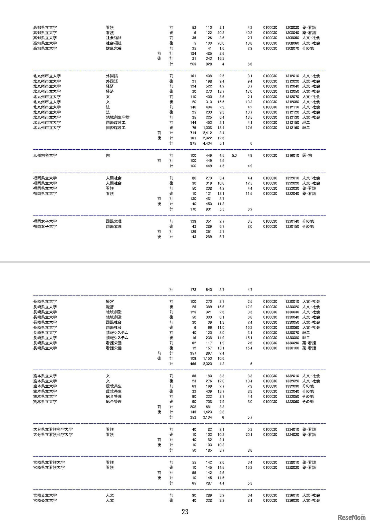 平成30年度（2018年度）国公立大学入学者選抜の志願状況について　平成30年1月31日（最終日）午前10時現在の志願倍率