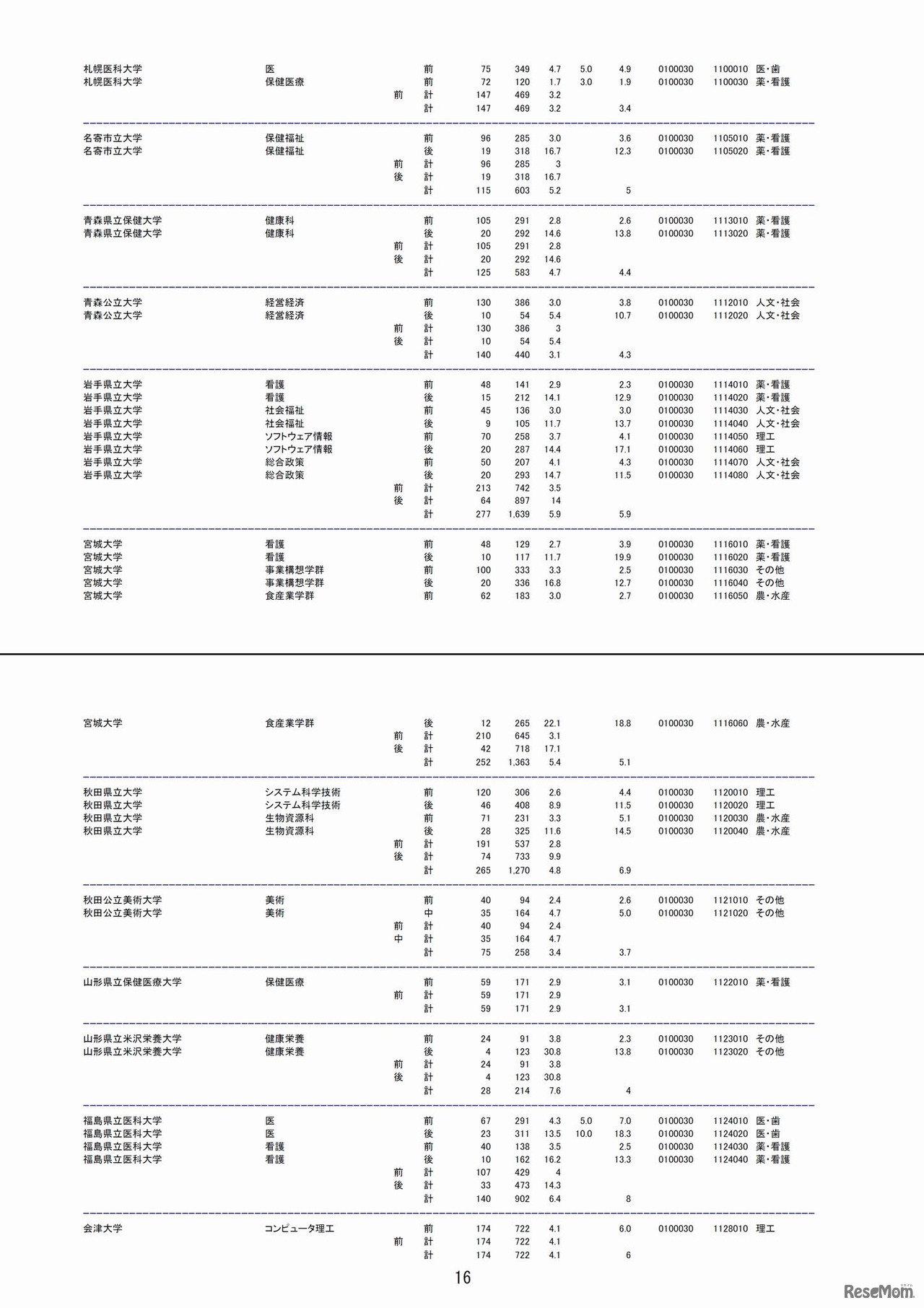 平成30年度（2018年度）国公立大学入学者選抜の志願状況について　平成30年1月31日（最終日）午前10時現在の志願倍率