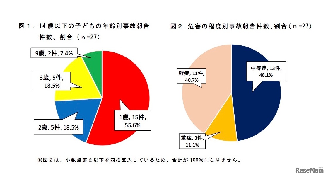 医療機関ネットワーク事業による事故報告件数の内訳