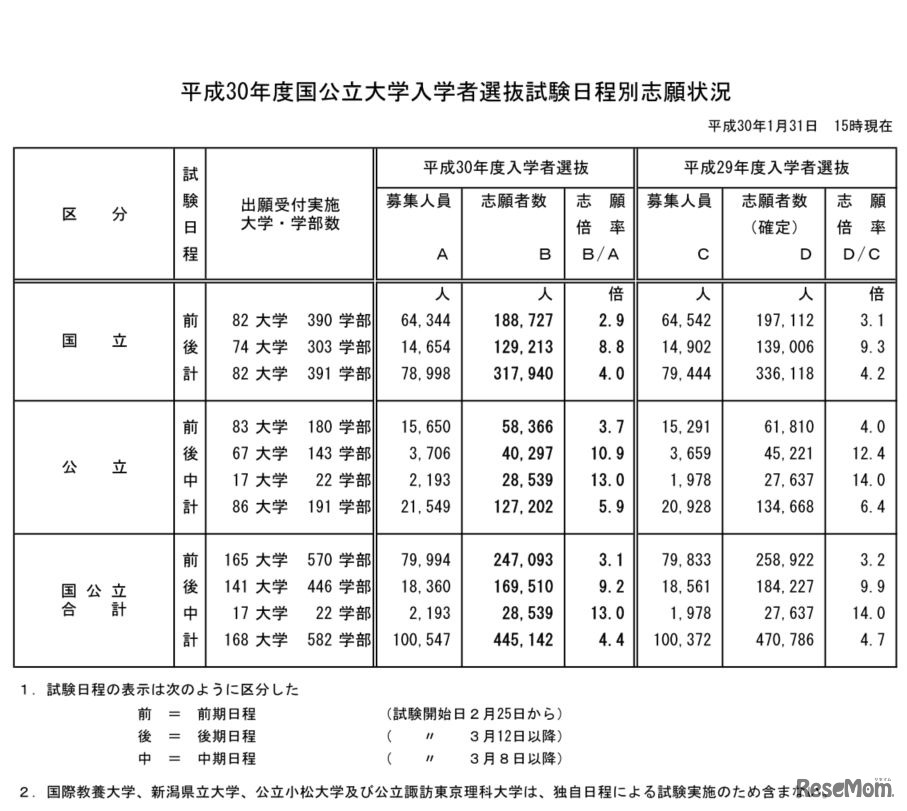平成30年度国公立大学入学者選抜試験・日程別志願状況（2018年1月31日15時現在）