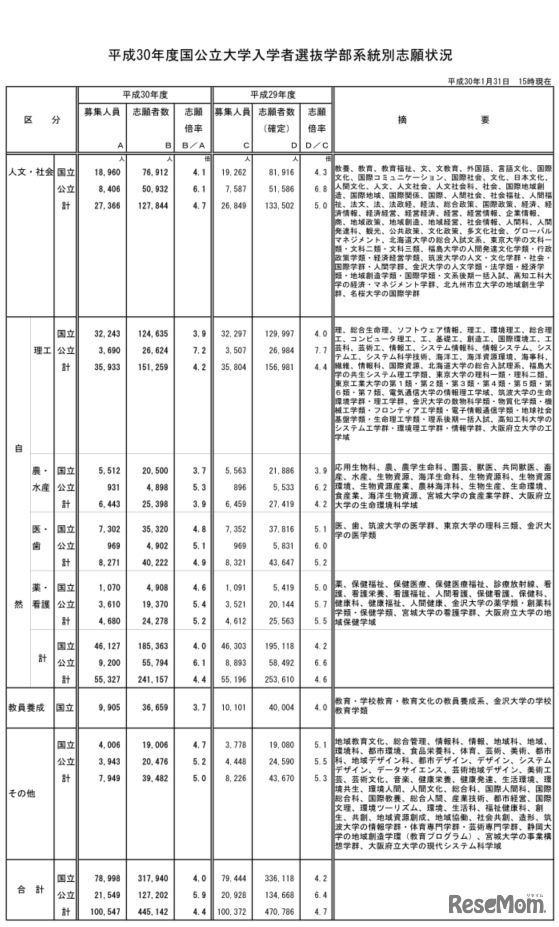 平成30年度国公立大学入学者選抜試験・学部系統別の志願倍率（2018年1月31日15時現在）