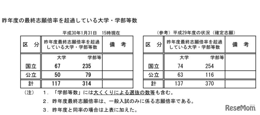 平成30年度国公立大学入学者選抜試験・前年度の最終志願倍率を超過している大学・学部等数（2018年1月31日15時現在）