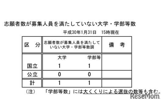平成30年度国公立大学入学者選抜試験・志願者数が募集人員を満たしていない大学・学部等数（2018年1月31日15時現在）