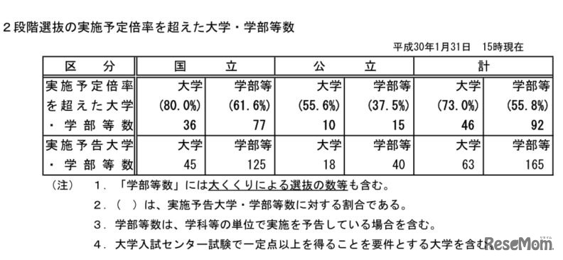 平成30年度国公立大学入学者選抜試験・2段階選抜の実施予定倍率を超えた大学・学部等数（2018年1月31日15時現在）