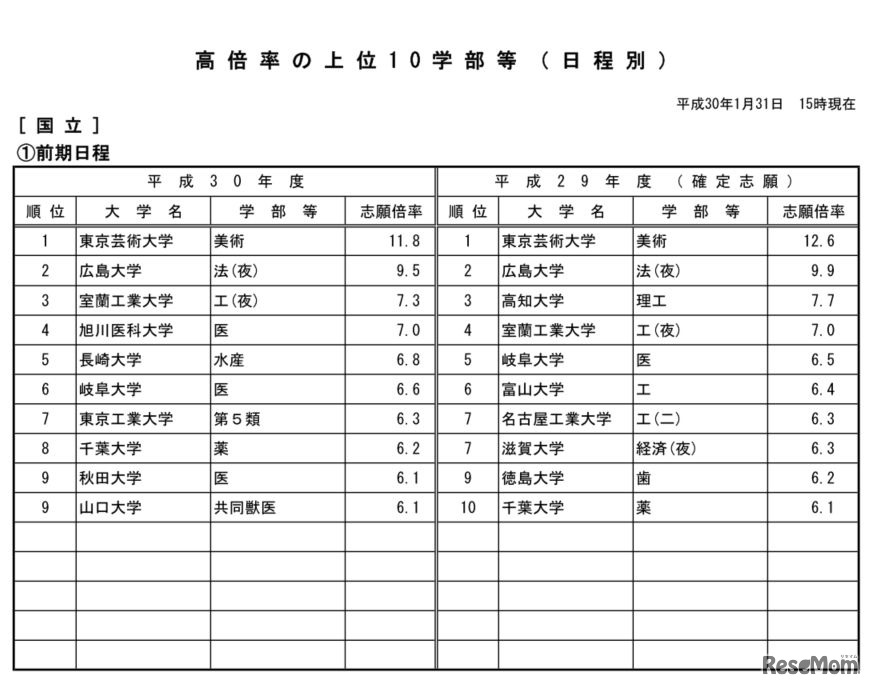 平成30年度国公立大学入学者選抜試験・高倍率の上位10学部等（国立・前期日程、2018年1月31日15時現在）