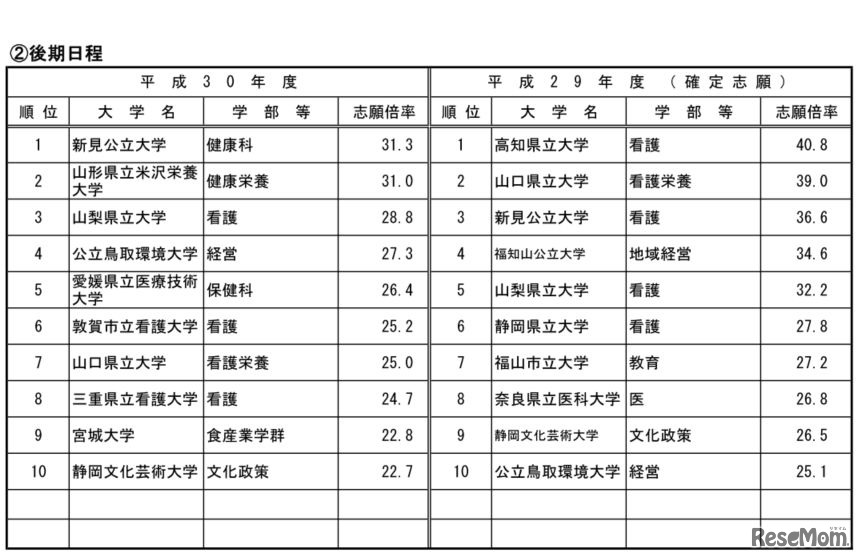 平成30年度国公立大学入学者選抜試験・高倍率の上位10学部等（公立・後期日程、2018年1月31日15時現在）