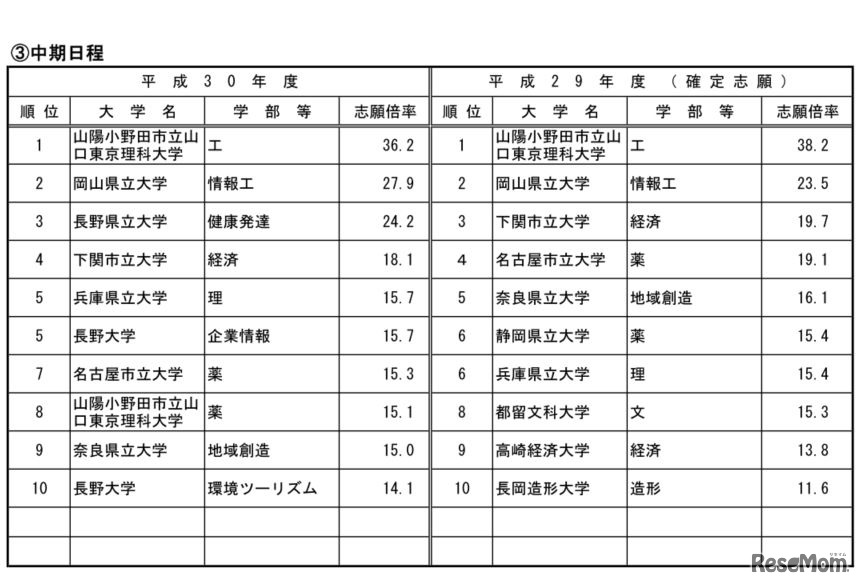 平成30年度国公立大学入学者選抜試験・高倍率の上位10学部等（公立・中期日程、2018年1月31日15時現在）