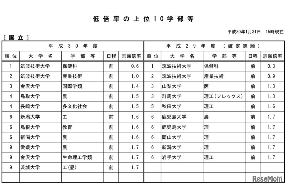 平成30年度国公立大学入学者選抜試験・低倍率の上位10学部等（国立、2018年1月31日15時現在）