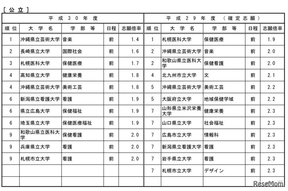 平成30年度国公立大学入学者選抜試験・低倍率の上位10学部等（公立、2018年1月31日15時現在）