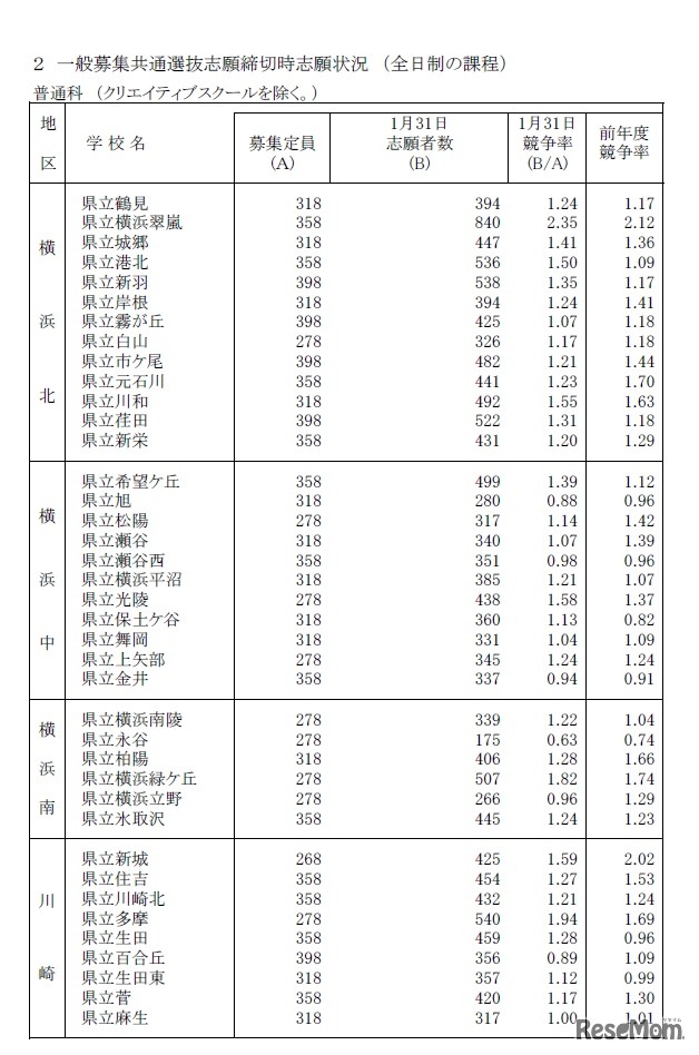 平成30年1月31日時点の志願状況（全日制 普通科）