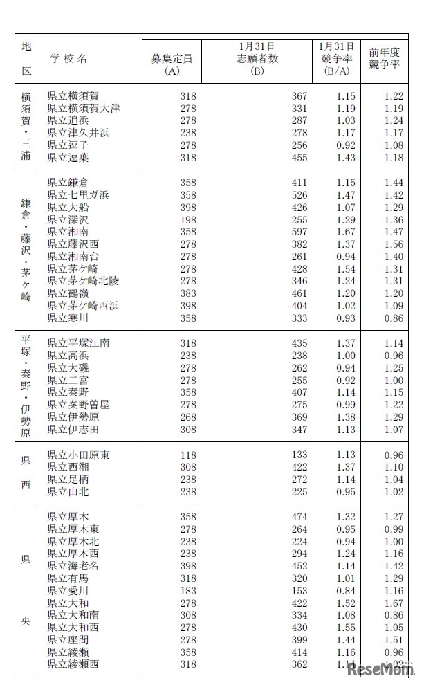 平成30年1月31日時点の志願状況（全日制 普通科）
