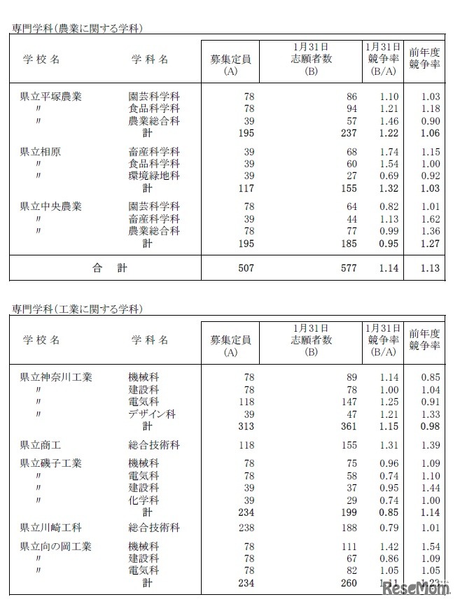 平成30年1月31日時点の志願状況（全日制 専門学科）