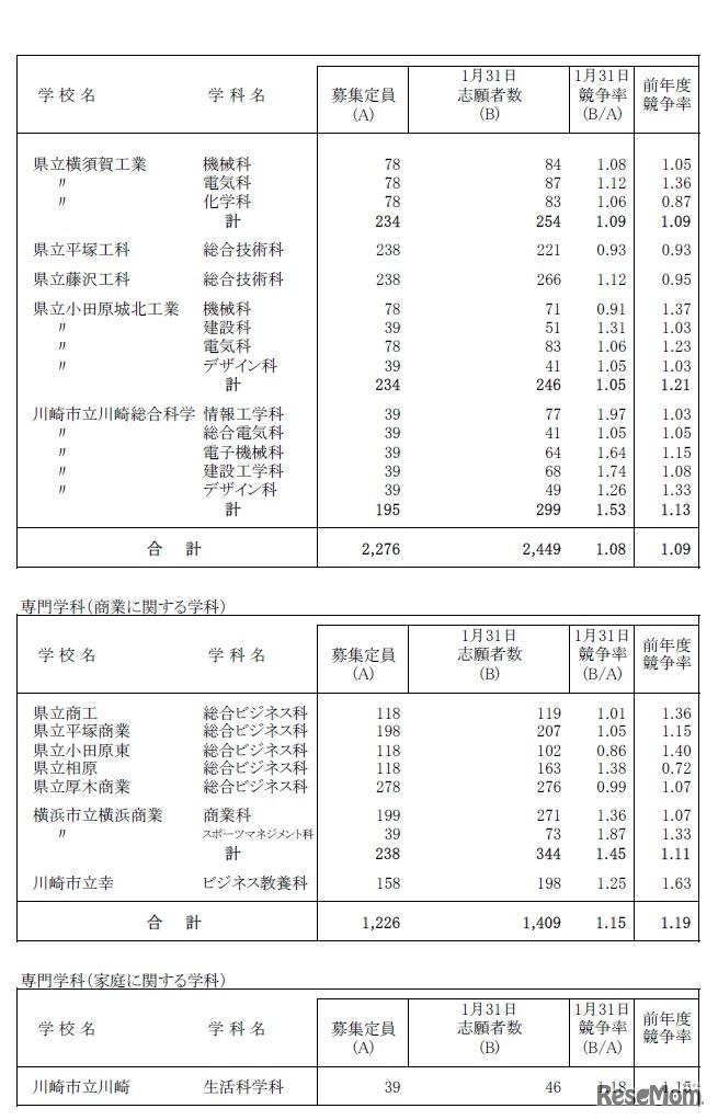 平成30年1月31日時点の志願状況（全日制 専門学科）