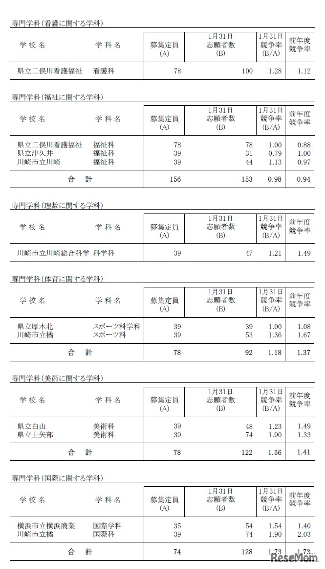 平成30年1月31日時点の志願状況（全日制 専門学科）