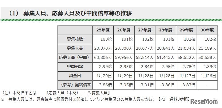 募集人員、応募人員および中間倍率等の推移