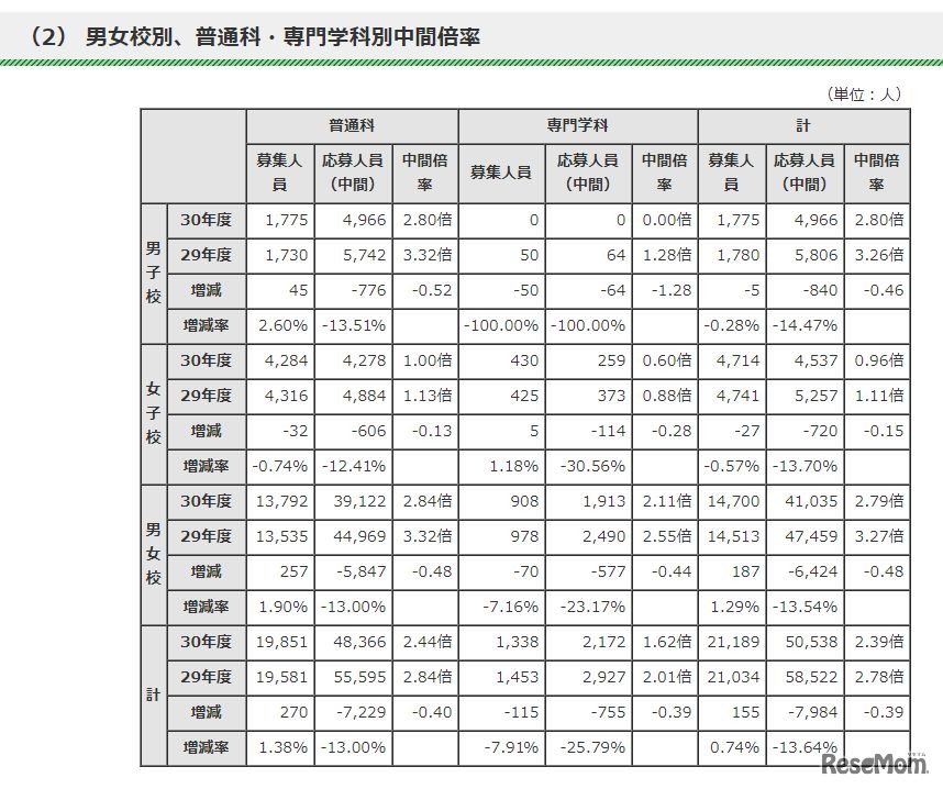 男女校別、普通科・専門学科別中間倍率