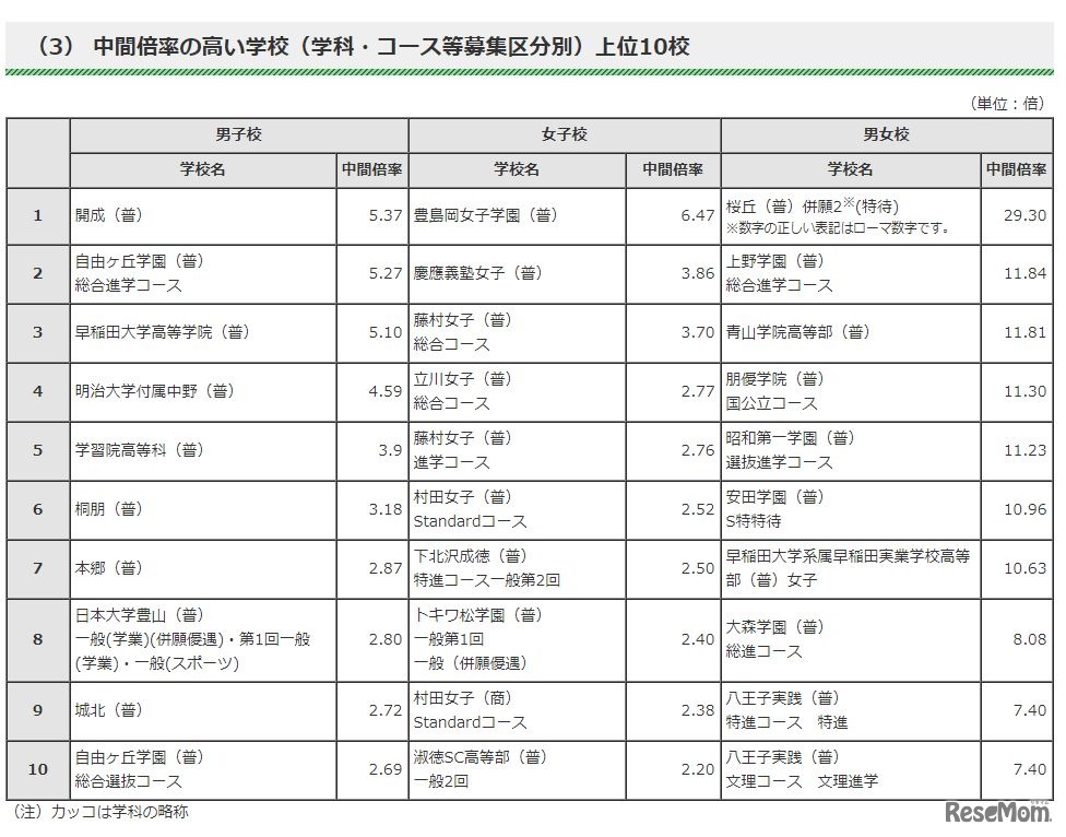 中間倍率の高い学校（学科・コース等募集区分別）上位10校