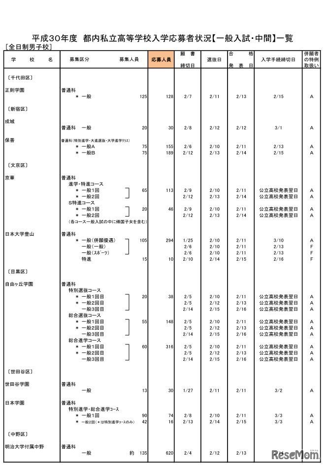 平成30年度都内私立高校入学応募者状況（一般入試・中間、全日制男子校）