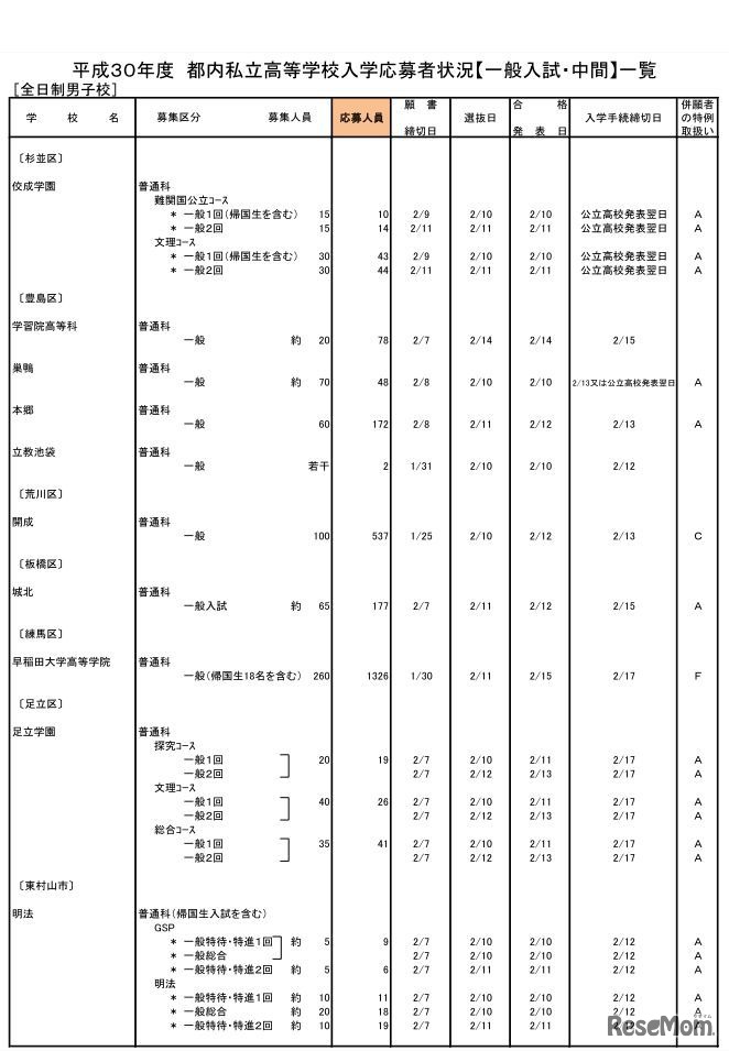 平成30年度都内私立高校入学応募者状況（一般入試・中間、全日制男子校）
