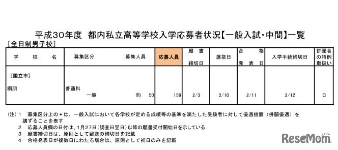 平成30年度都内私立高校入学応募者状況（一般入試・中間、全日制男子校）
