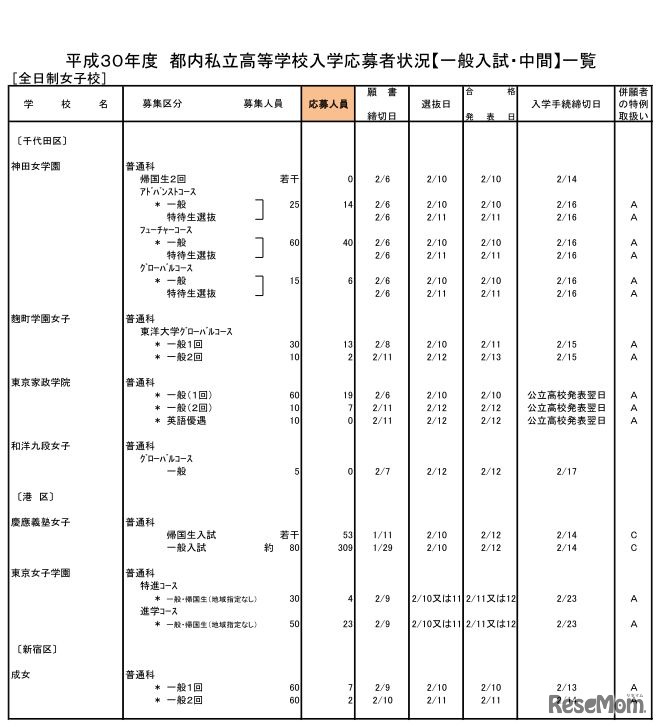 平成30年度都内私立高校入学応募者状況（一般入試・中間、全日制女子校）