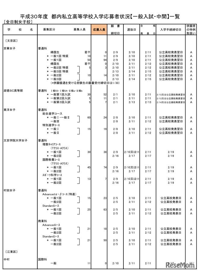 平成30年度都内私立高校入学応募者状況（一般入試・中間、全日制女子校）