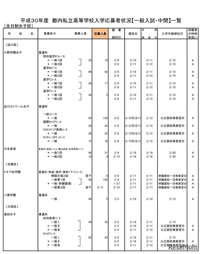 平成30年度都内私立高校入学応募者状況（一般入試・中間、全日制女子校）