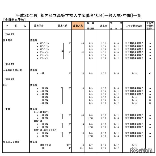 平成30年度都内私立高校入学応募者状況（一般入試・中間、全日制女子校）