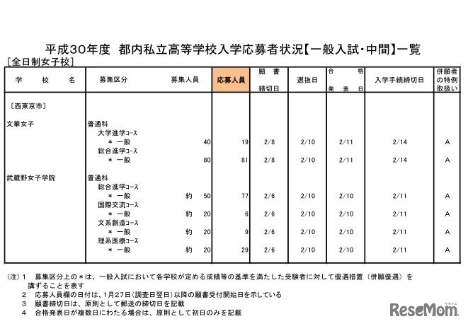 平成30年度都内私立高校入学応募者状況（一般入試・中間、全日制女子校）