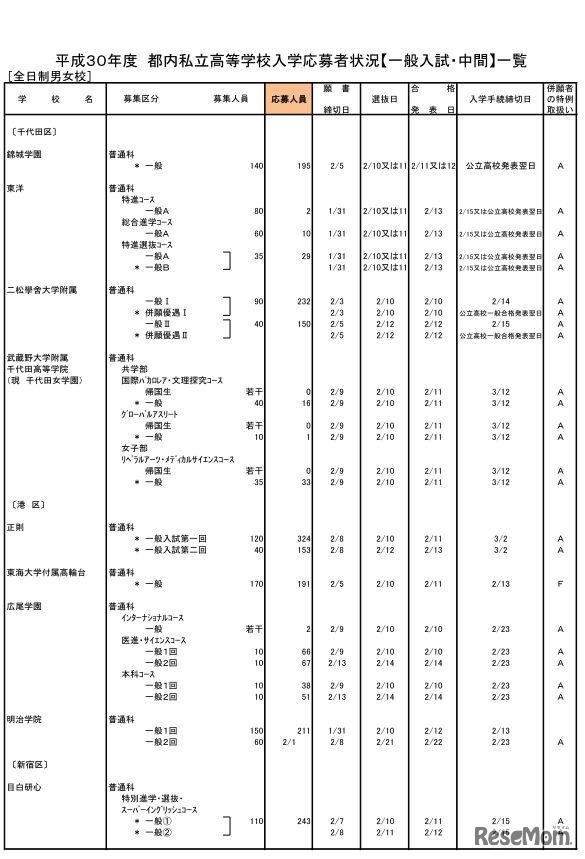 平成30年度都内私立高校入学応募者状況（一般入試・中間、全日制男女校）
