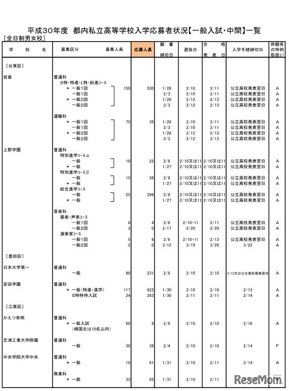 平成30年度都内私立高校入学応募者状況（一般入試・中間、全日制男女校）