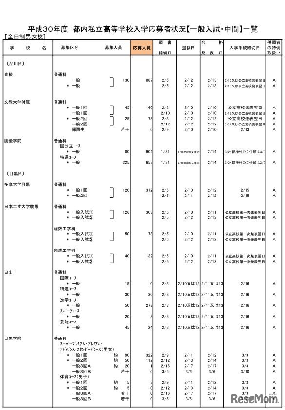 平成30年度都内私立高校入学応募者状況（一般入試・中間、全日制男女校）
