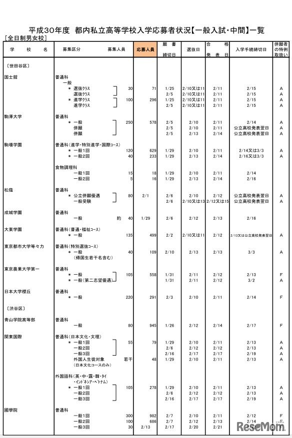平成30年度都内私立高校入学応募者状況（一般入試・中間、全日制男女校）