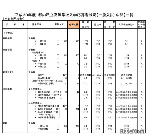 平成30年度都内私立高校入学応募者状況（一般入試・中間、全日制男女校）