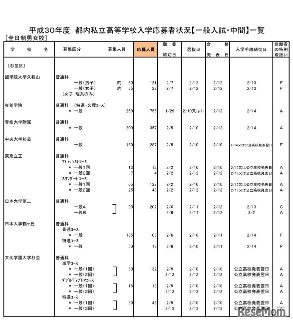 平成30年度都内私立高校入学応募者状況（一般入試・中間、全日制男女校）
