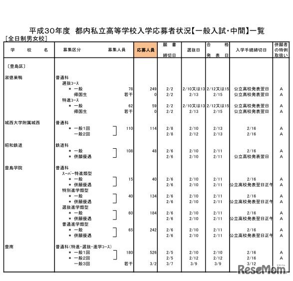 平成30年度都内私立高校入学応募者状況（一般入試・中間、全日制男女校）