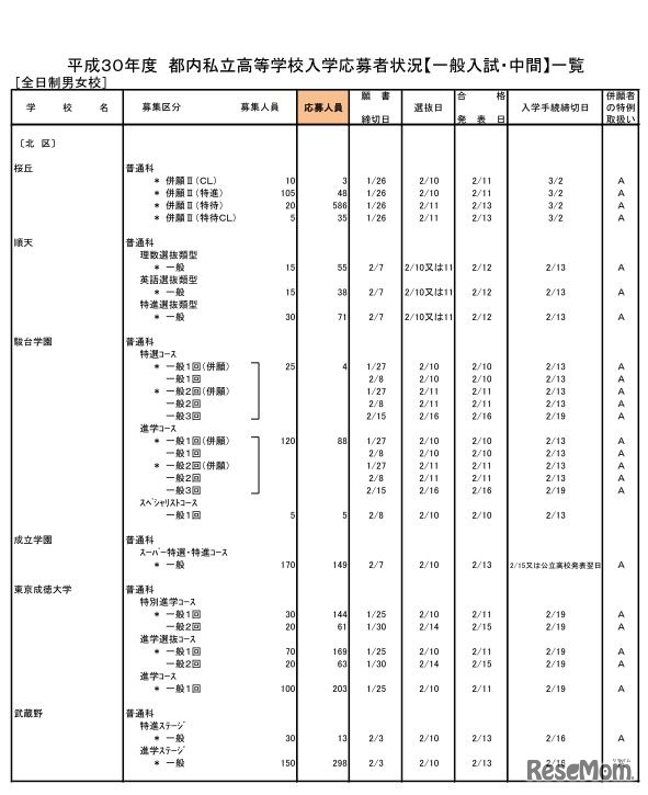 平成30年度都内私立高校入学応募者状況（一般入試・中間、全日制男女校）
