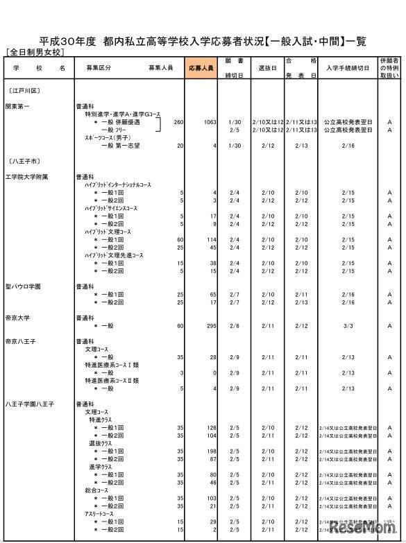 平成30年度都内私立高校入学応募者状況（一般入試・中間、全日制男女校）