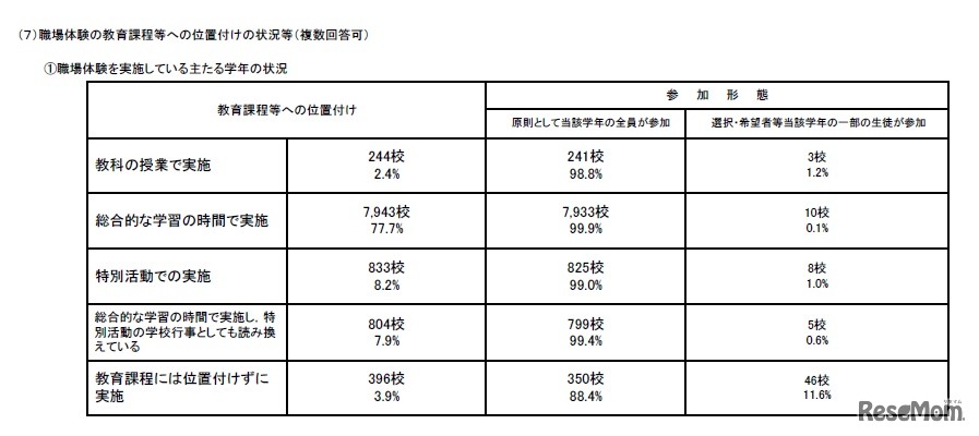 職場体験の教育課程等への位置付けの状況（職場体験を実施している主たる学年の状況）
