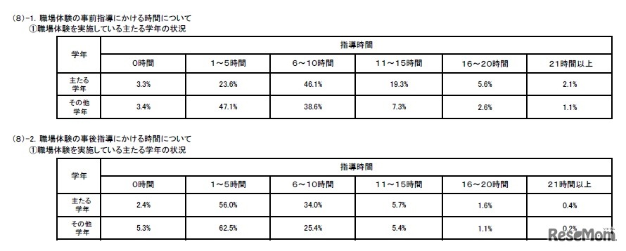 職場体験の事前指導・事後指導にかける時間