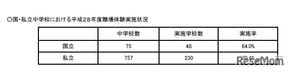 国・私立中学校における職場体験実施状況