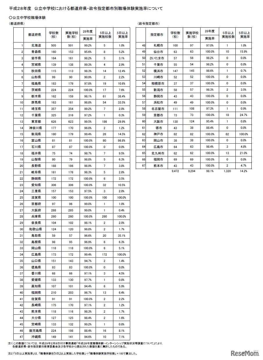 公立中学校における都道府県・政令指定都市別職場体験実施率